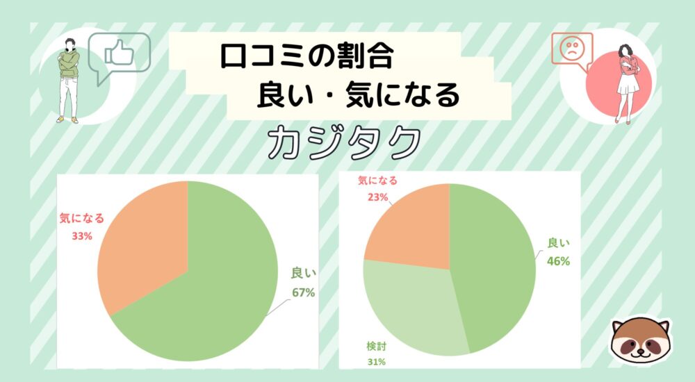 カジタク家事代行サービス口コミの割合