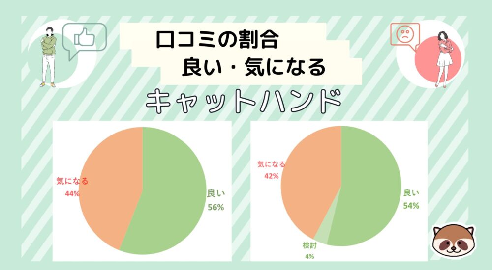 キャットハンド家事代行サービス口コミの割合