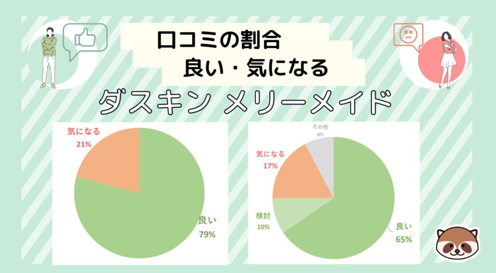 ダスキン-メリーメイド家事代行サービス口コミの割合