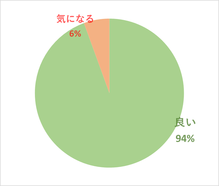 ピナイ口コミ良い悪い割合
