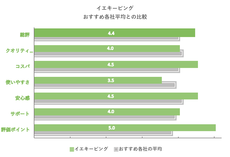 各社数値比較データ-イエキーピング