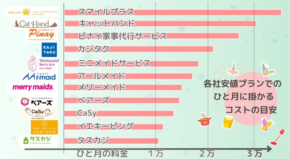 家事代行ひと月の料金目安グラフ