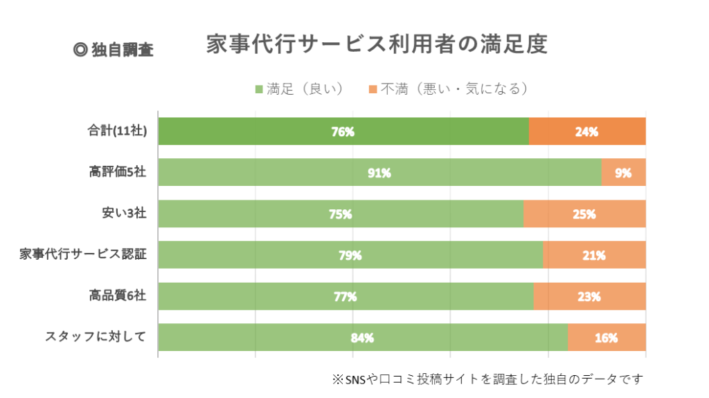 （独自調査）家事代行サービス利用者満足度