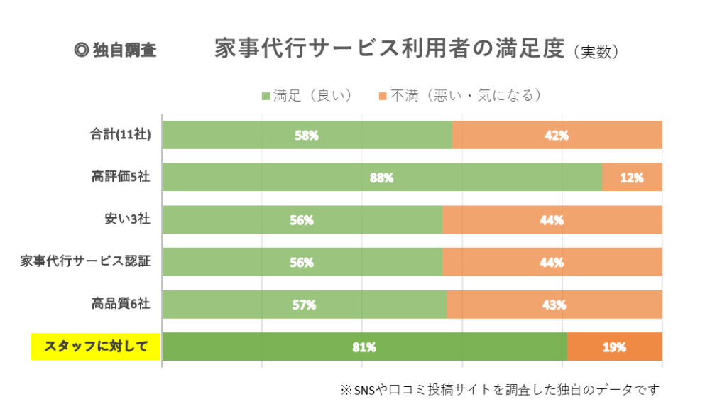 （独自調査）家事代行サービス利用者満足度（実数）