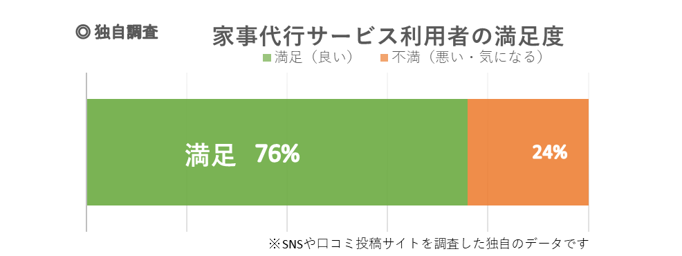 家事代行サービス利用者満足度割合