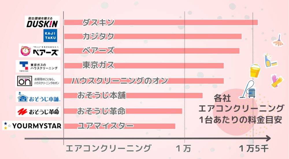 エアコンクリーニング各社の料金目安比較図