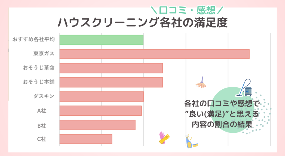 ハウスクリーニング各社口コミの良い（満足）の割合比較