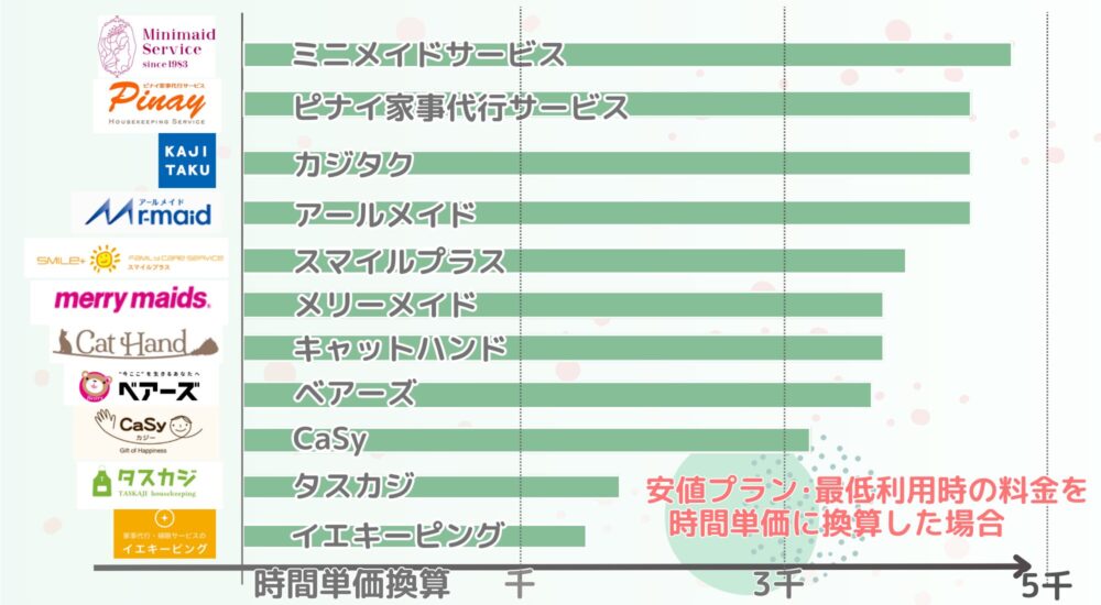 家事代行時間単価換算時の料金目安グラフ